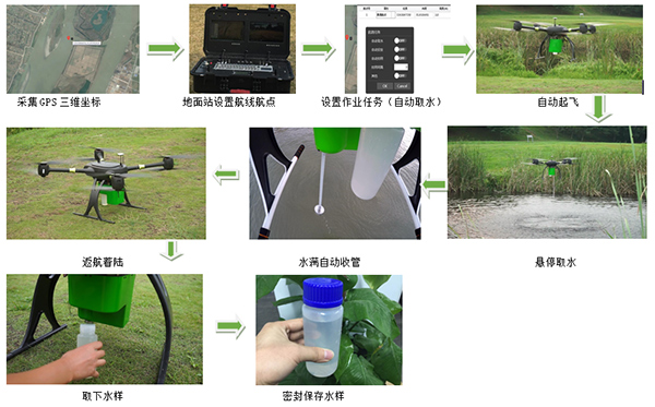 水质采样作业流程图